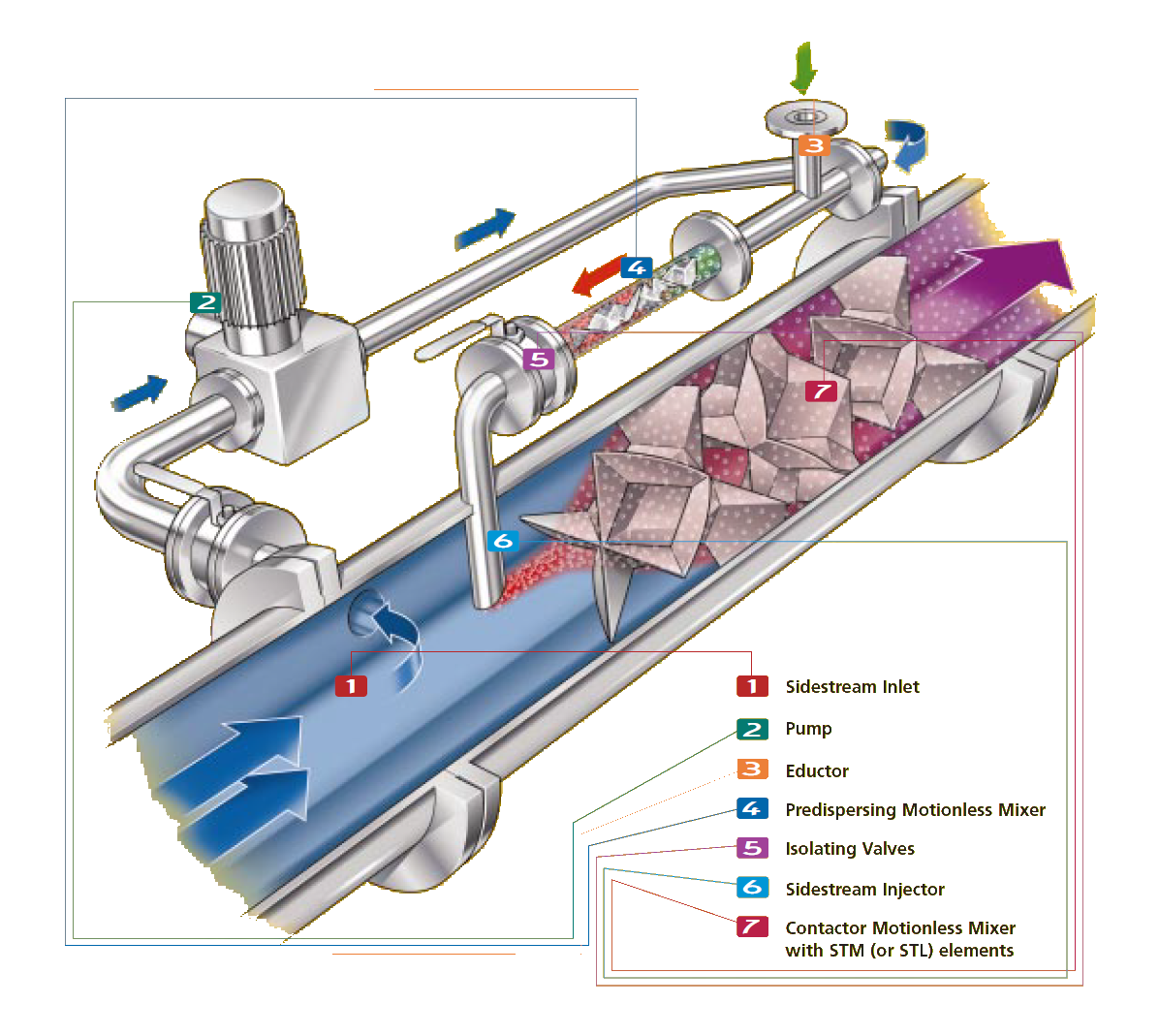 Typical Diagram of the Statiflo Gas Dispersion System (GDS)