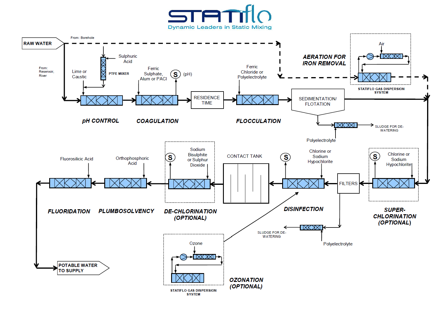 Inline Static Mixers: Water Treatment illustration